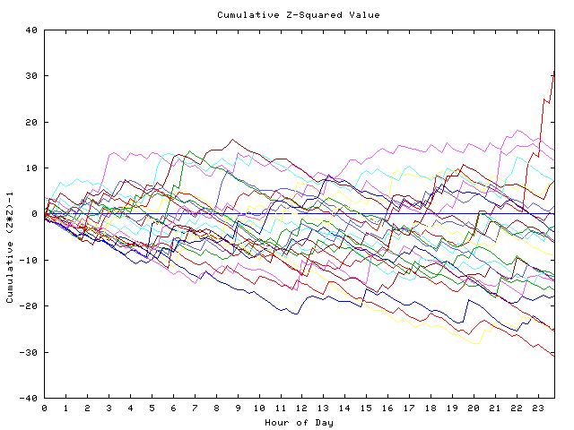 Cumulative Z plot