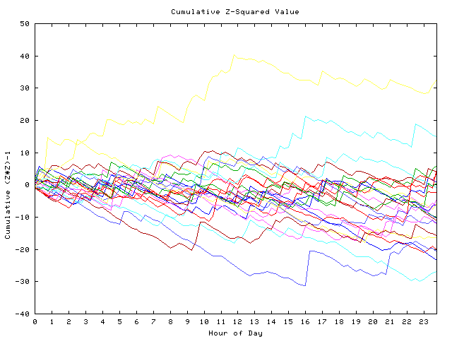 Cumulative Z plot