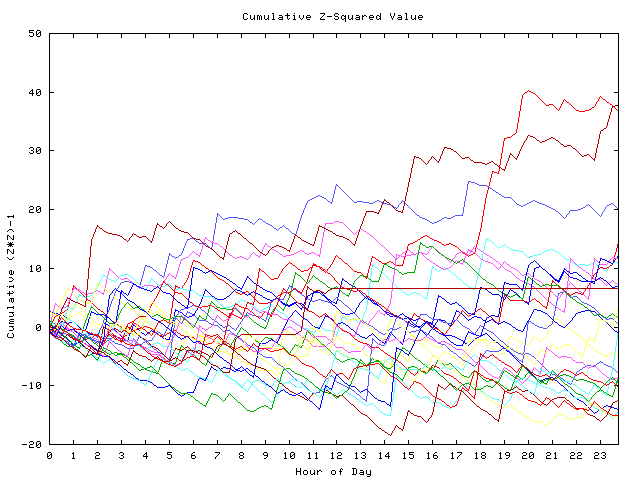 Cumulative Z plot