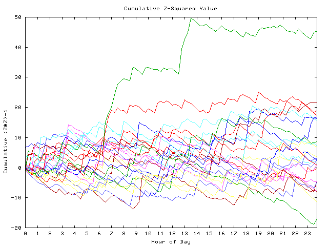 Cumulative Z plot