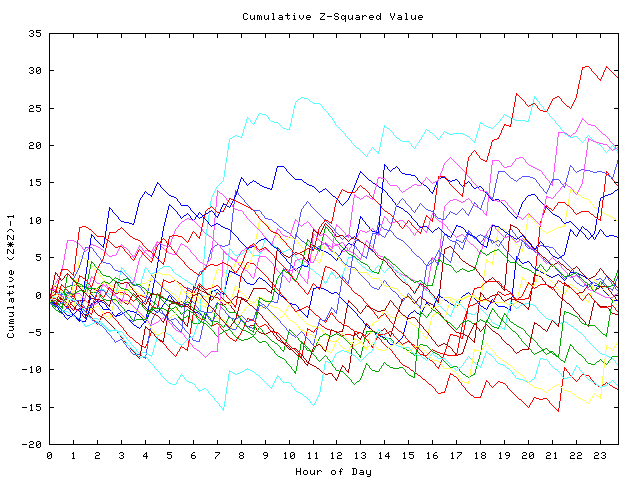 Cumulative Z plot