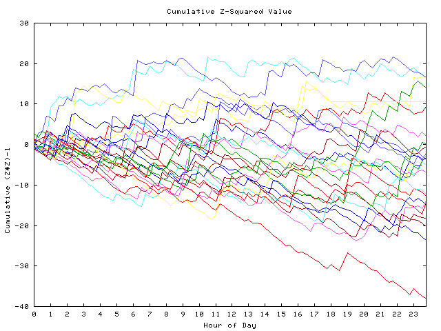 Cumulative Z plot