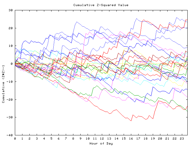 Cumulative Z plot