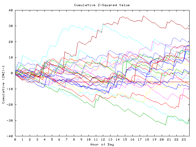 Cumulative Z plot