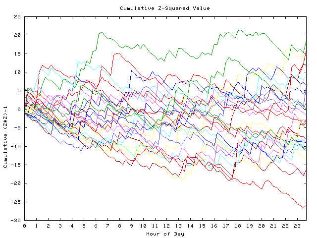 Cumulative Z plot