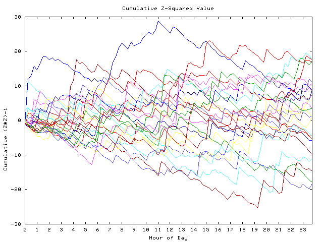 Cumulative Z plot