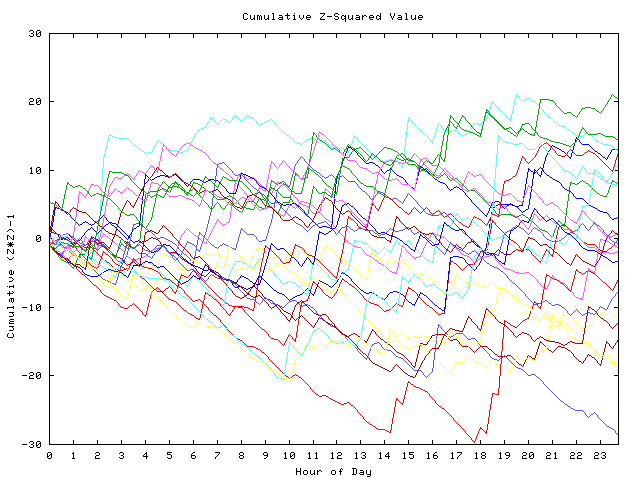 Cumulative Z plot