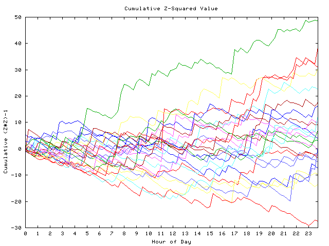 Cumulative Z plot