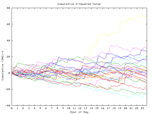 Cumulative Z plot