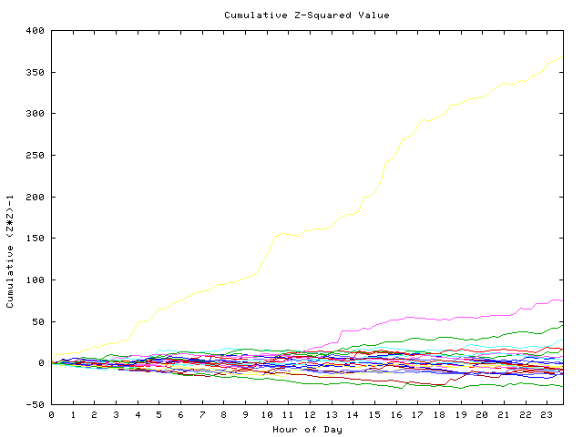 Cumulative Z plot