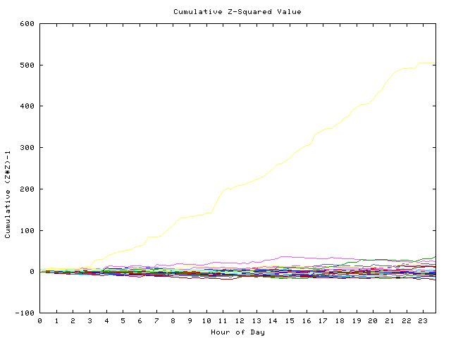 Cumulative Z plot