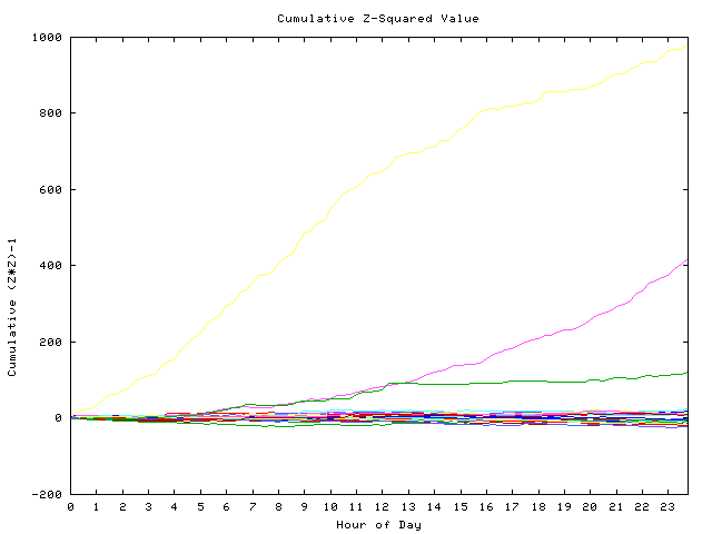 Cumulative Z plot