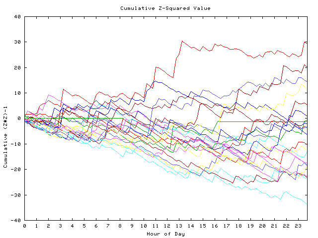 Cumulative Z plot