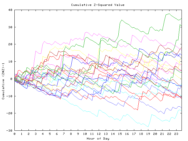 Cumulative Z plot