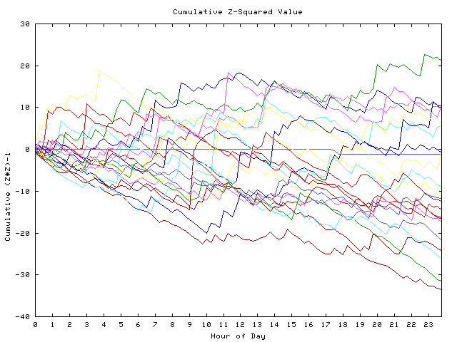 Cumulative Z plot