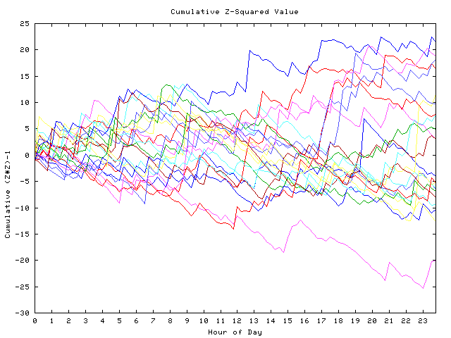 Cumulative Z plot