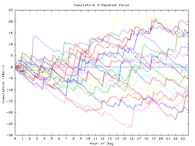 Cumulative Z plot