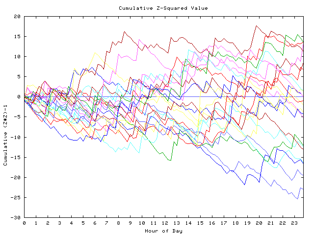 Cumulative Z plot