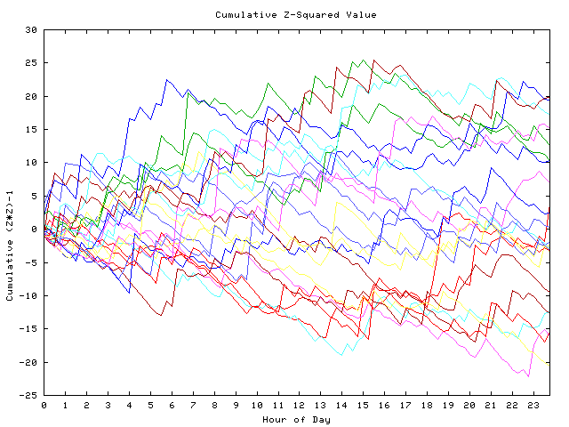 Cumulative Z plot