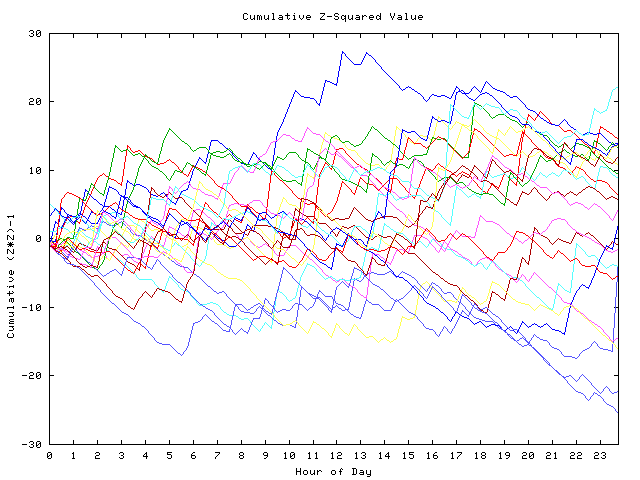 Cumulative Z plot