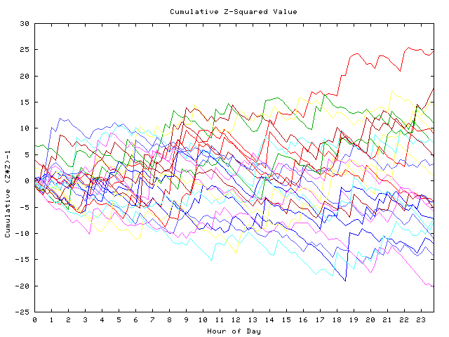 Cumulative Z plot