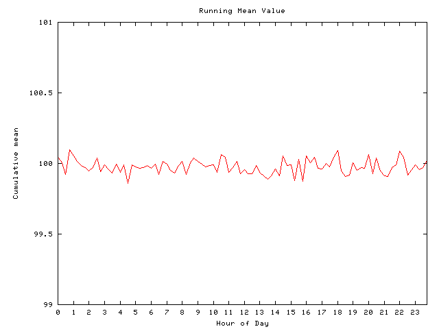 Mean deviation plot for comp