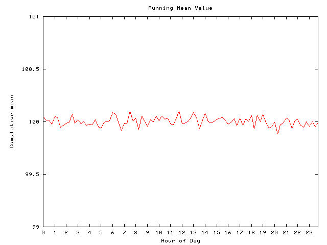 Mean deviation plot for comp