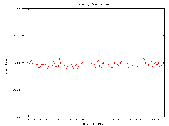 Mean deviation plot for comp