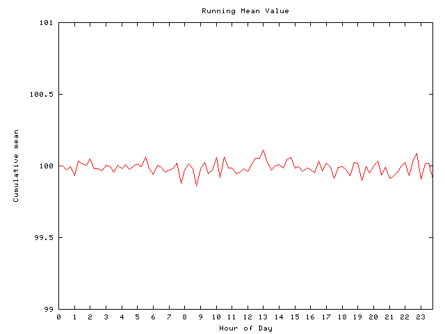 Mean deviation plot for comp