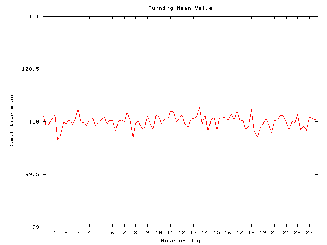 Mean deviation plot for comp