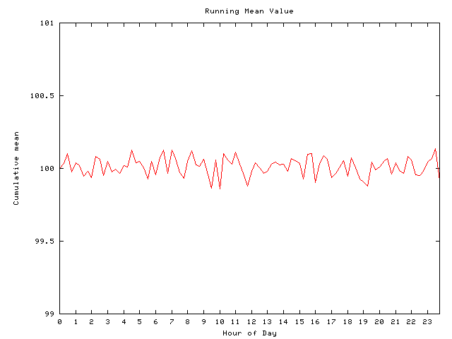 Mean deviation plot for comp