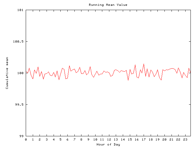 Mean deviation plot for comp