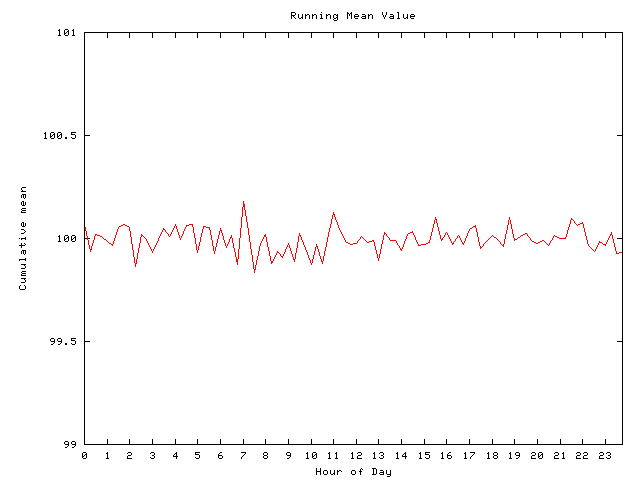 Mean deviation plot for comp