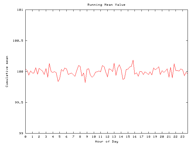 Mean deviation plot for comp