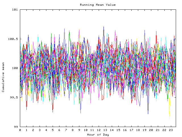 Mean deviation plot for indiv