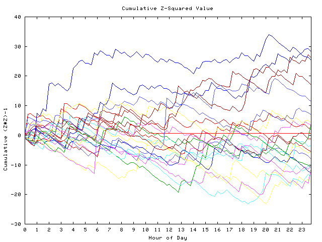 Cumulative Z plot