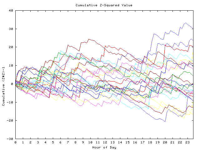 Cumulative Z plot