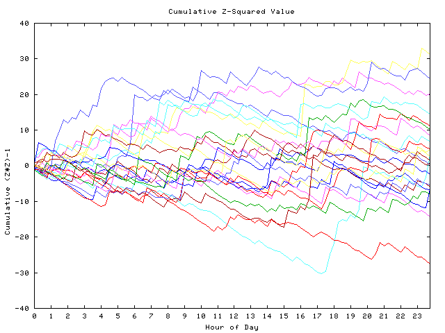 Cumulative Z plot