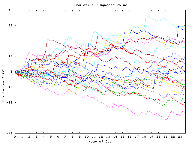 Cumulative Z plot