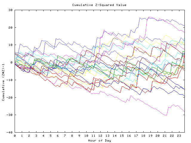 Cumulative Z plot