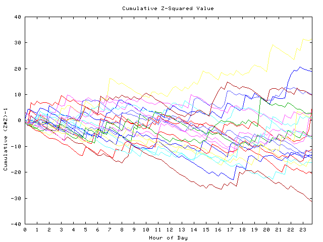 Cumulative Z plot