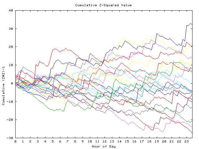 Cumulative Z plot