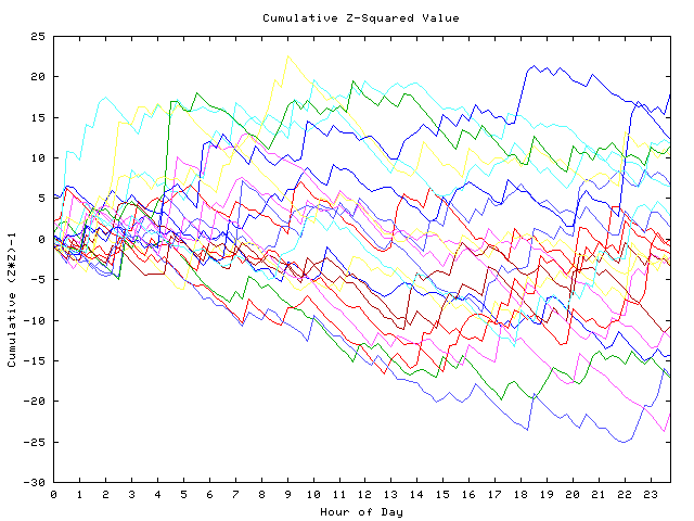 Cumulative Z plot