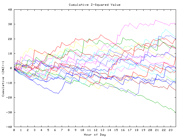 Cumulative Z plot