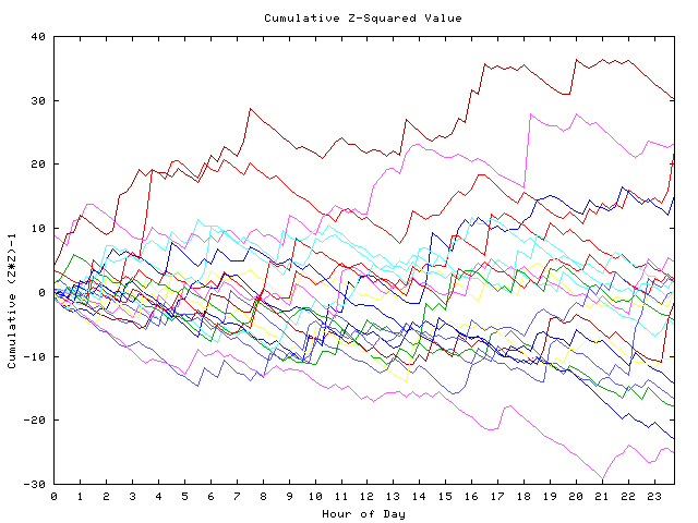 Cumulative Z plot