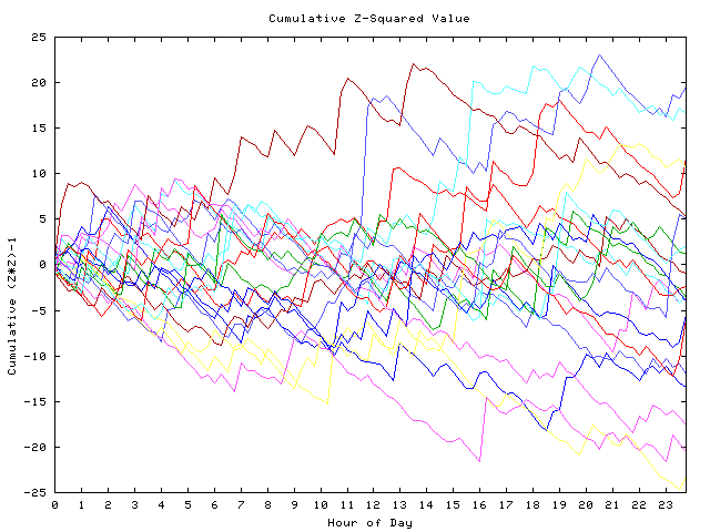 Cumulative Z plot