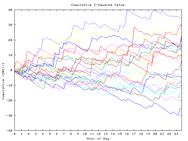 Cumulative Z plot