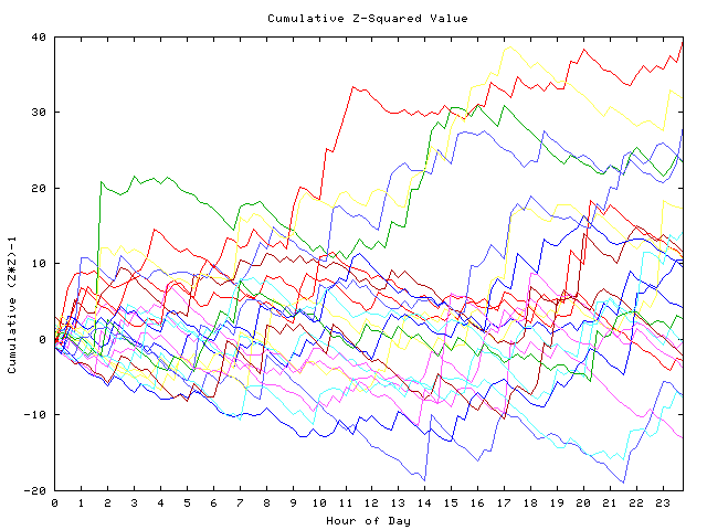 Cumulative Z plot