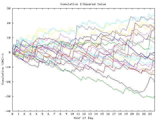 Cumulative Z plot