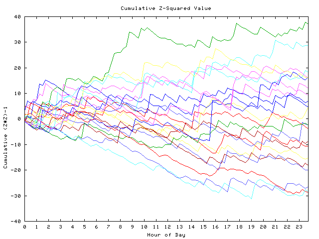 Cumulative Z plot